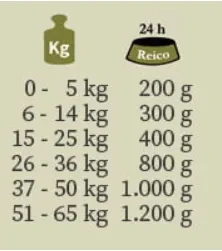 Reico CuraDog Fütterungsempfehlung