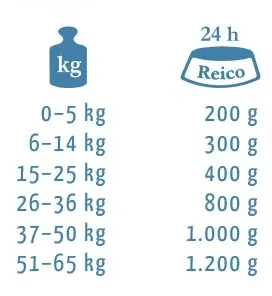 Reico Heimatglück Fütterungsempfehlung